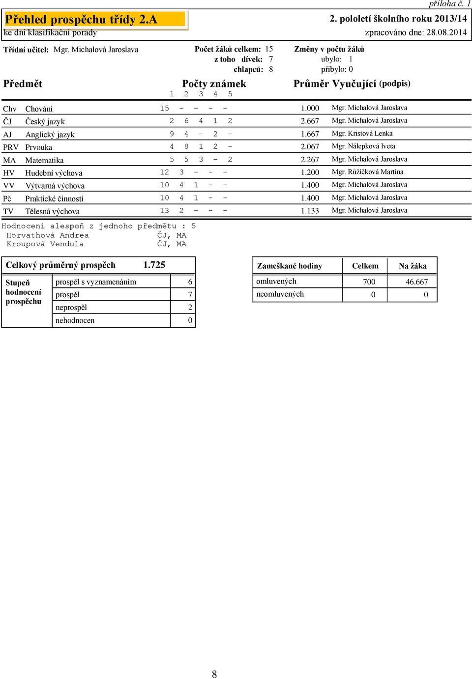 PRV Prvouka MA Matematika HV Hudební výchova VV Výtvarná výchova Pč TV Praktické činnosti Tělesná výchova Hodnocení alespoň z jednoho předmětu : 5 Horvathová Andrea ČJ, MA Kroupová Vendula ČJ, MA 15