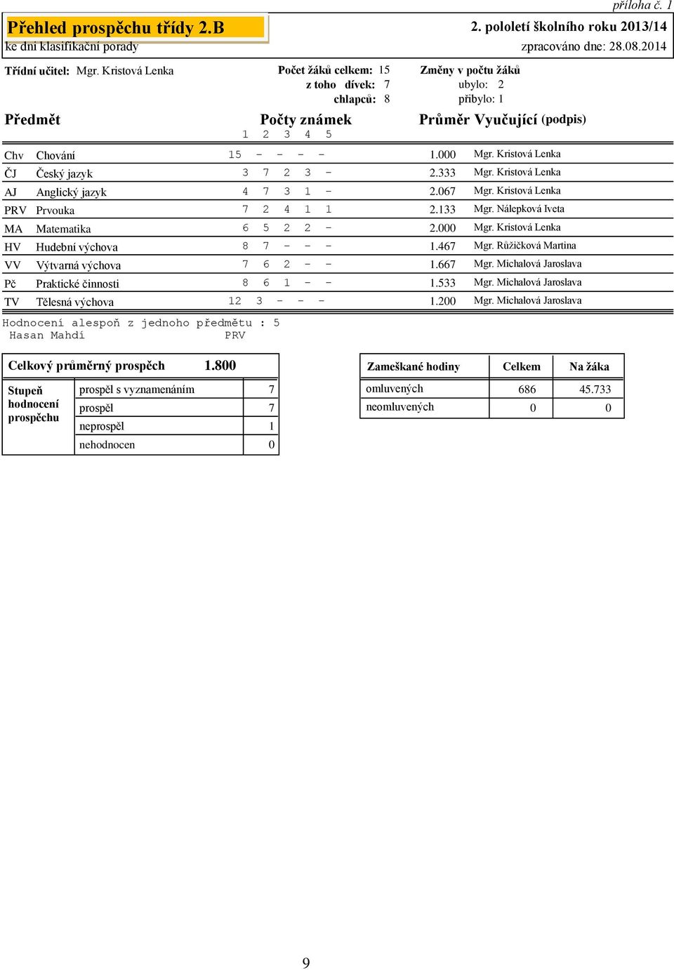 Prvouka MA Matematika HV Hudební výchova VV Výtvarná výchova Pč TV Praktické činnosti Tělesná výchova Hodnocení alespoň z jednoho předmětu : 5 Hasan Mahdí PRV 15 - - - - 1. 3 7 2 3-2.333 4 7 3 1-2.