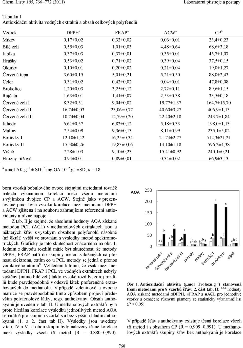 88,0±2,43 Celer 0,31±0,02 0,42±0,02 0,04±0,01 47,8±0,08 Brokolice 1,20±0,03 3,25±0,12 2,72±0,11 89,6±1,15 Rajčata 1,63±0,01 1,41±0,07 2,53±0,38 33,5±0,18 Červené zelí I 8,32±0,51 9,04±0,02 19,77±1,37