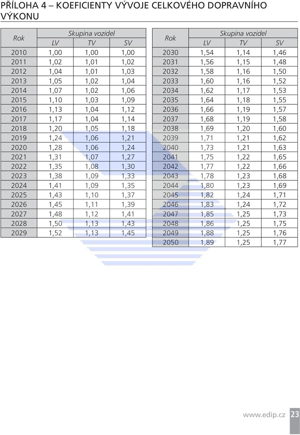 1,37 2026 1,45 1,11 1,39 2027 1,48 1,12 1,41 2028 1,50 1,13 1,43 2029 1,52 1,13 1,45 Skupina vozidel LV TV SV 2030 1,54 1,14 1,46 2031 1,56 1,15 1,48 2032 1,58 1,16 1,50 2033 1,60 1,16 1,52 2034 1,62