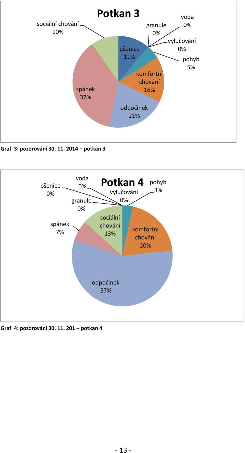 2014 potkan 3 7% Potkan 4 sociální 1