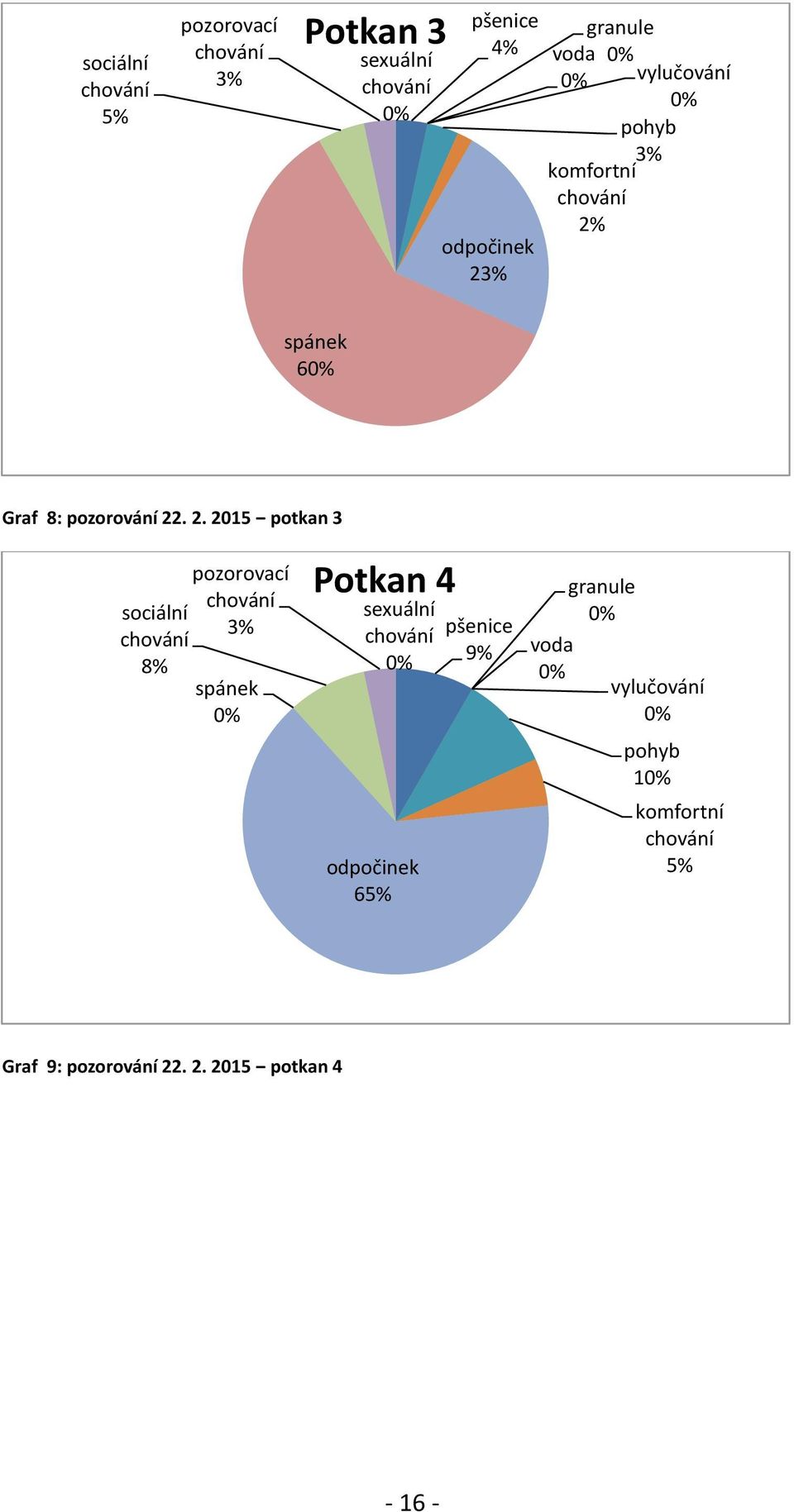 . 2. 2015 potkan 3 sociální 8% pozorovací