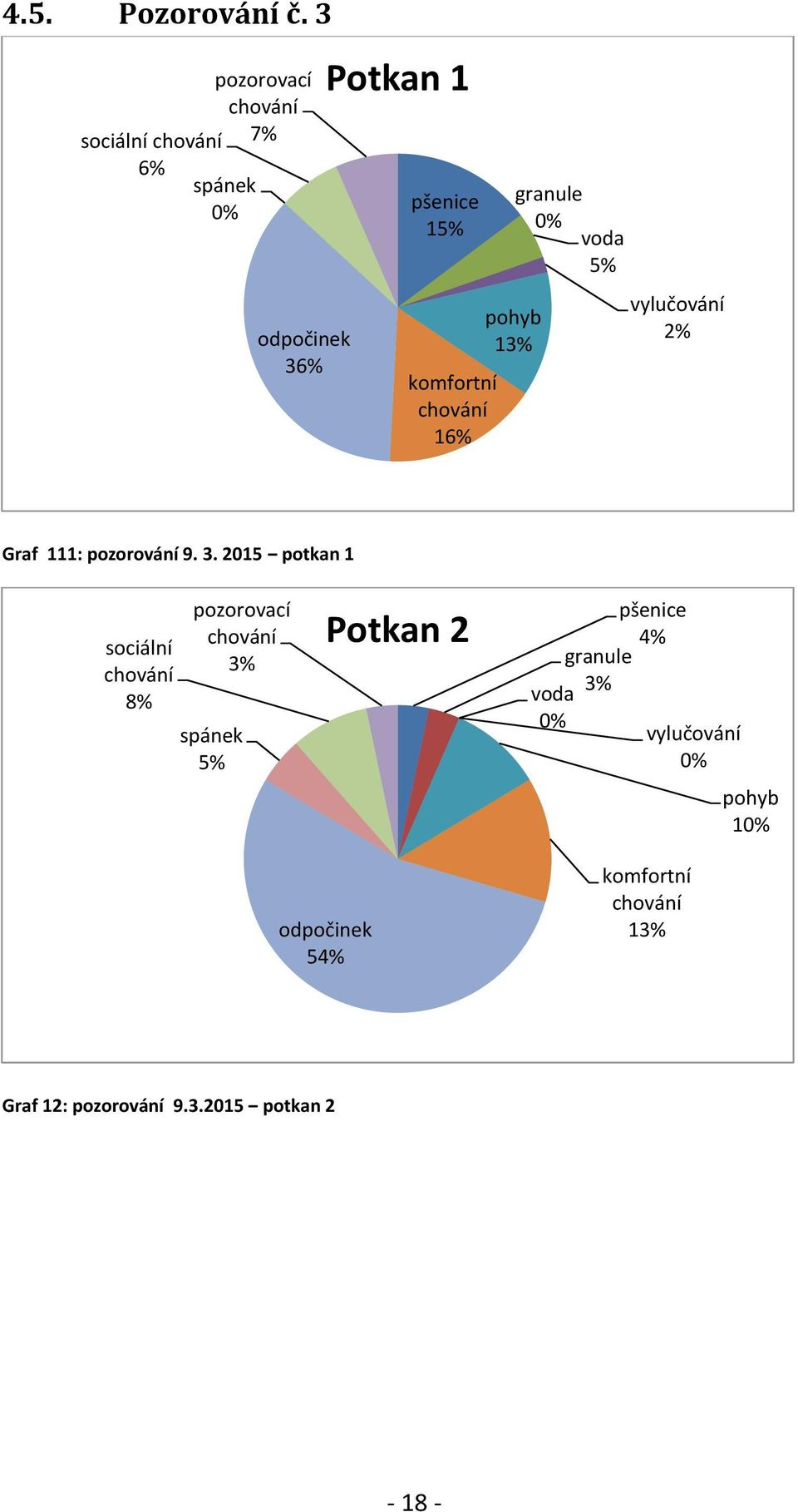 2% Graf 111: pozorování 9. 3.