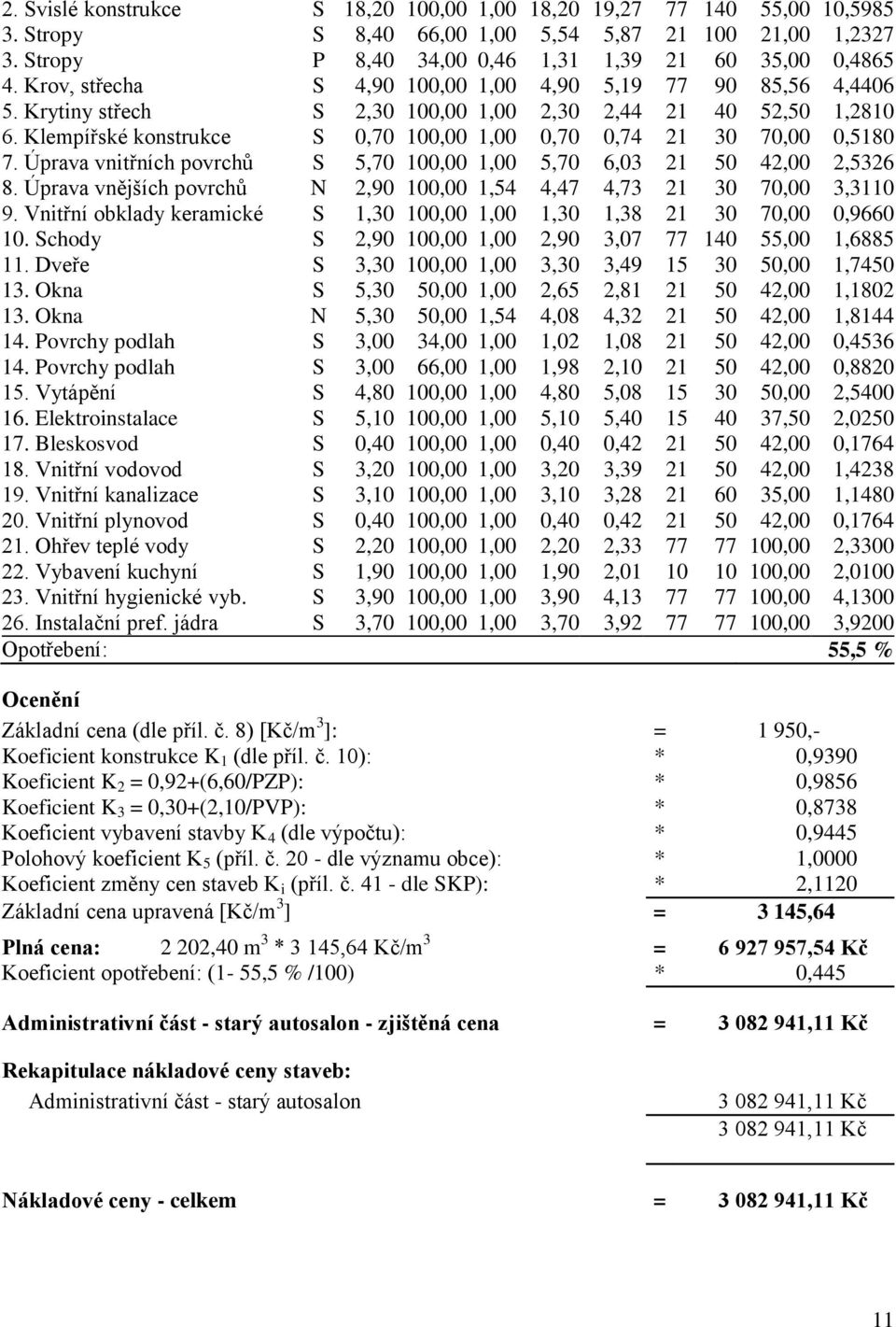 Klempířské konstrukce S 0,70 100,00 1,00 0,70 0,74 21 30 70,00 0,5180 7. Úprava vnitřních povrchů S 5,70 100,00 1,00 5,70 6,03 21 50 42,00 2,5326 8.