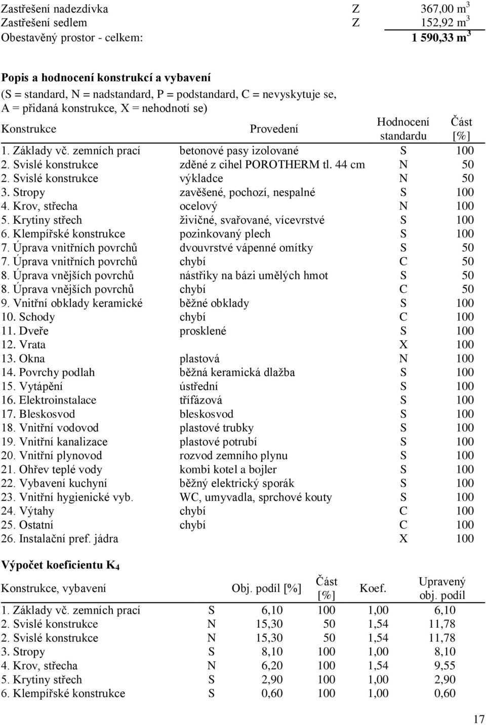 Svislé konstrukce zděné z cihel POROTHERM tl. 44 cm N 50 2. Svislé konstrukce výkladce N 50 3. Stropy zavěšené, pochozí, nespalné S 100 4. Krov, střecha ocelový N 100 5.