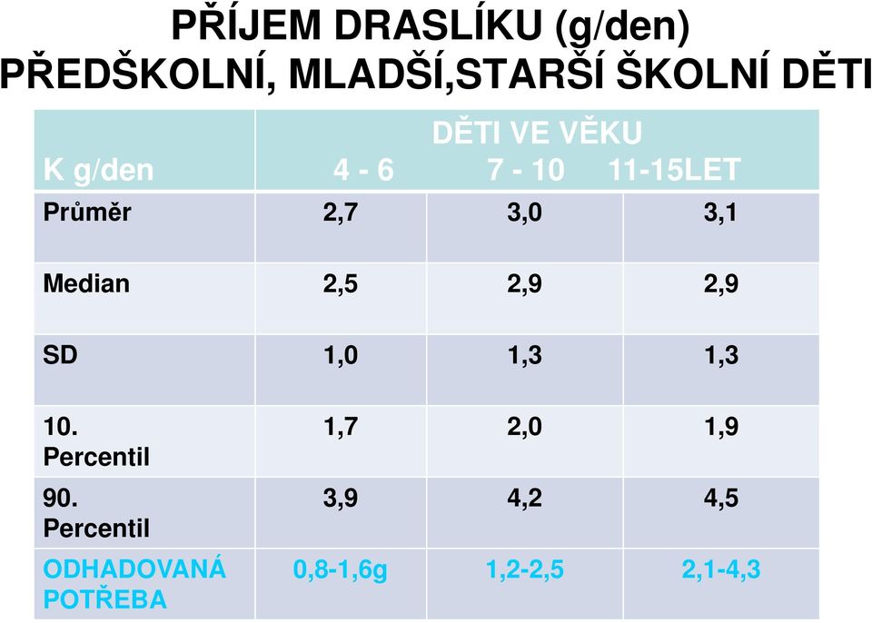 Median 2,5 2,9 2,9 SD 1,0 1,3 1,3 10. Percentil 90.