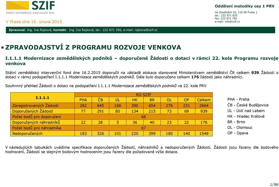 kola Programu rozvoje venkova Státní zemědělský intervenční fond dne 16.2.2015 doporučil na základě alokace stanovené Ministerstvem zemědělství ČR celkem 939 Žádostí o dotaci v rámci podopatření I.1.1.1 Modernizace zemědělských podniků.