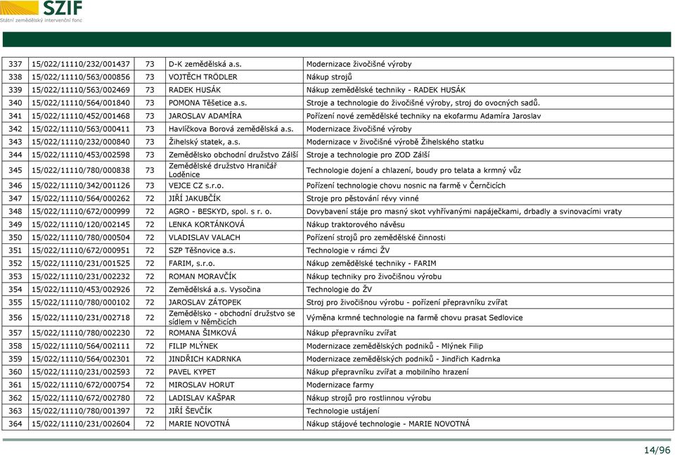 Modernizace živočišné výroby 338 15/022/11110/563/000856 73 VOJTĚCH TRÖDLER Nákup strojů 339 15/022/11110/563/002469 73 RADEK HUSÁK Nákup zemědělské techniky - RADEK HUSÁK 340 15/022/11110/564/001840