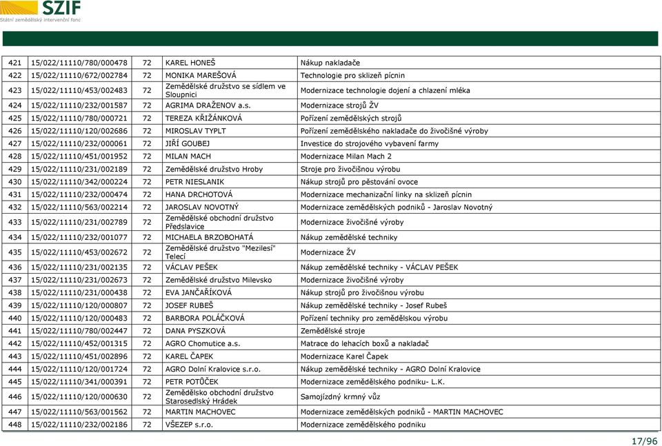 Modernizace strojů ŽV Modernizace technologie dojení a chlazení mléka 425 15/022/11110/780/000721 72 TEREZA KŘIŽÁNKOVÁ Pořízení zemědělských strojů 426 15/022/11110/120/002686 72 MIROSLAV TYPLT