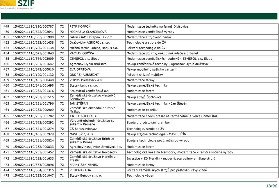 s r.o. Pořízení technologie do ŽV 454 15/022/11110/671/001043 72 VÁCLAV OSIČKA Modernizace dojírny, nákup nakladače a drbadel 455 15/022/11110/564/002009 72 ZEMSPOL a.s. Sloup Modernizace zemědělských podniků - ZEMSPOL a.
