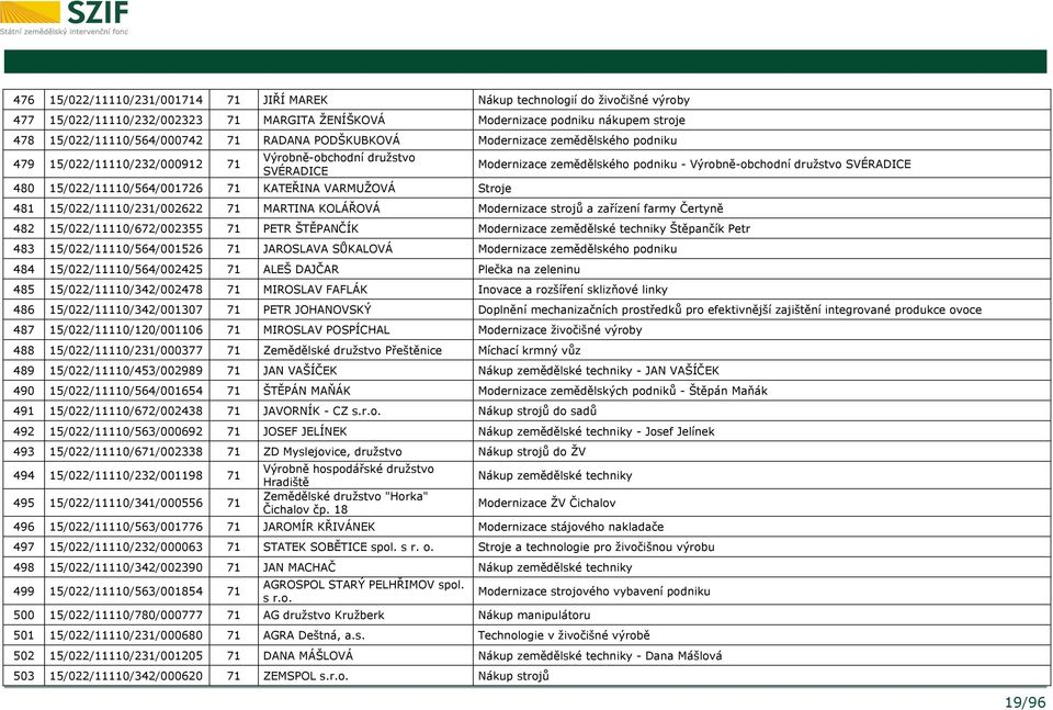 zemědělského podniku - Výrobně-obchodní družstvo SVÉRADICE 481 15/022/11110/231/002622 71 MARTINA KOLÁŘOVÁ Modernizace strojů a zařízení farmy Čertyně 482 15/022/11110/672/002355 71 PETR ŠTĚPANČÍK