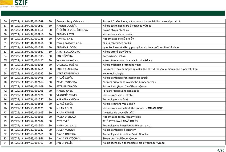 VOLDŘICHOVÁ Nákup strojů Michalov 59 15/022/11110/451/002910 80 ZDENĚK PETER Modernizace chovu zvířat 60 15/022/11110/232/001248 80 FOMAS, s.r.o. Modernizace strojů pro ŽV 61 15/022/11110/341/000068 80 Farma Pastviny s.