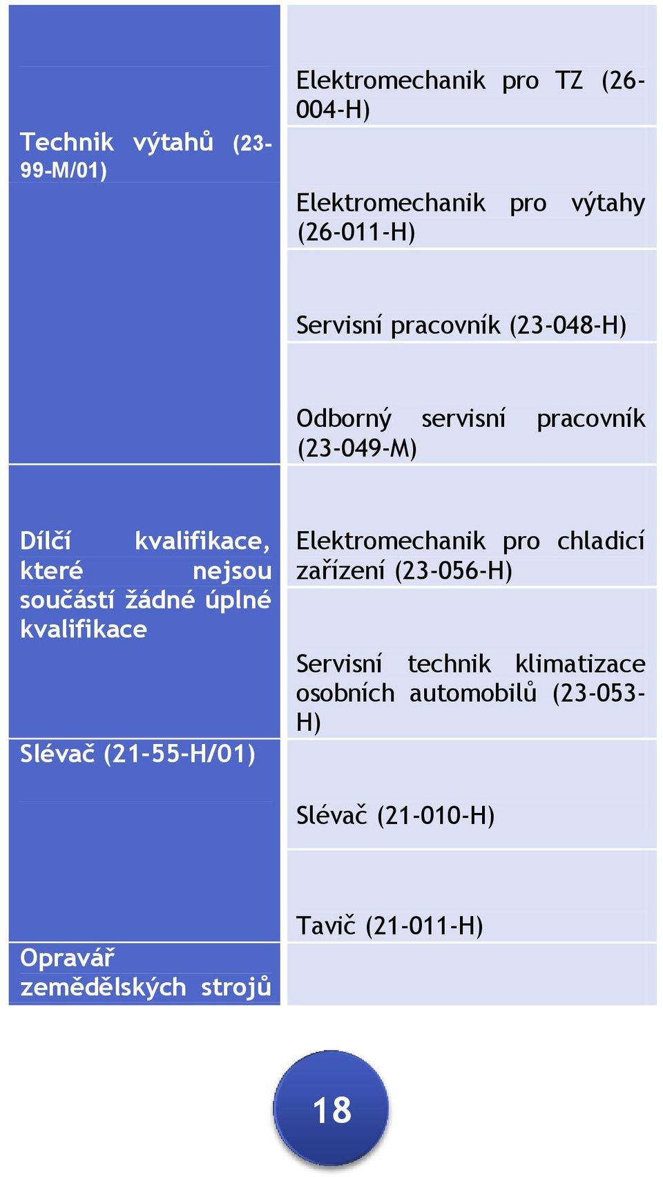 součástí žádné úplné kvalifikace Slévač (21-55-H/01) Elektromechanik pro chladicí zařízení (23-056-H)