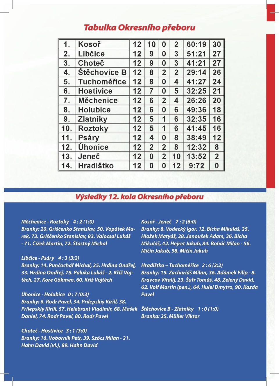 kola Okresního přeboru Měchenice - Roztoky 4 : (:) Branky:. Griščenko Stanislav,. Vopátek Marek, 7. Griščenko Stanislav,. Valocsai Lukáš - 7. Čížek Martin, 7.