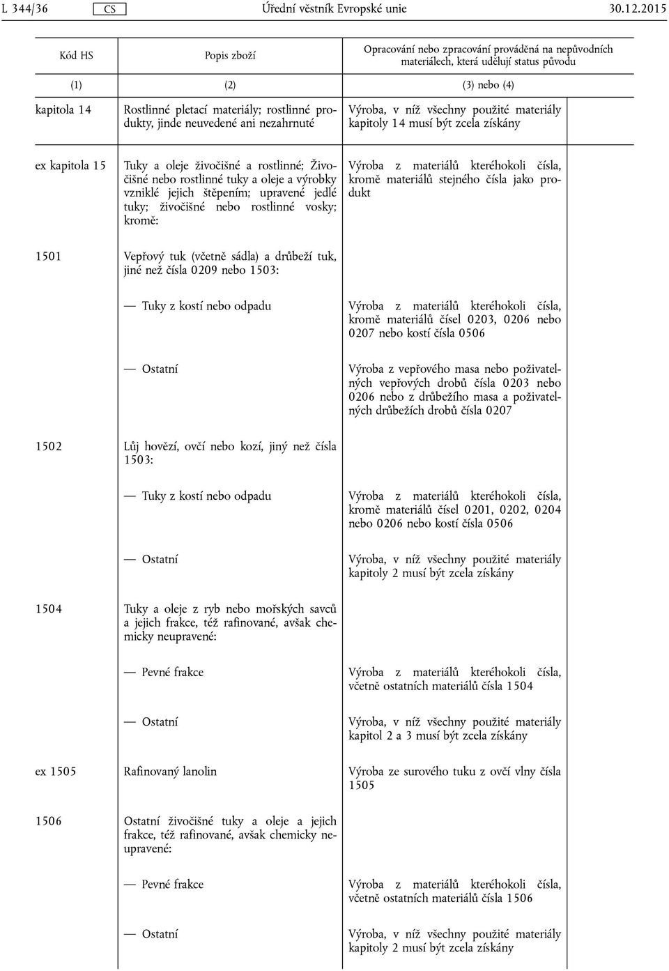 1503: Tuky z kostí nebo odpadu kromě materiálů čísel 0203, 0206 nebo 0207 nebo kostí čísla 0506 Ostatní Výroba z vepřového masa nebo poživatelných vepřových drobů čísla 0203 nebo 0206 nebo z