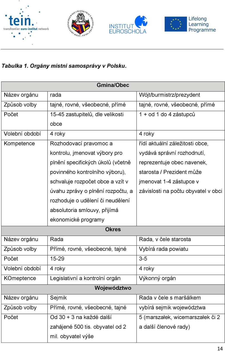 Volební období 4 roky 4 roky Kompetence Rozhodovací pravomoc a řídí aktuální záležitosti obce, kontrolu, jmenovat výbory pro vydává správní rozhodnutí, plnění specifických úkolů (včetně reprezentuje