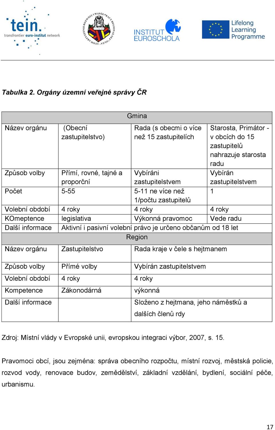 zastupitelstvem 1 Způsob volby Přímí, rovné, tajné a proporční Vybíráni zastupitelstvem Počet 5-55 5-11 ne více než 1/počtu zastupitelů Volební období 4 roky 4 roky 4 roky KOmeptence legislativa