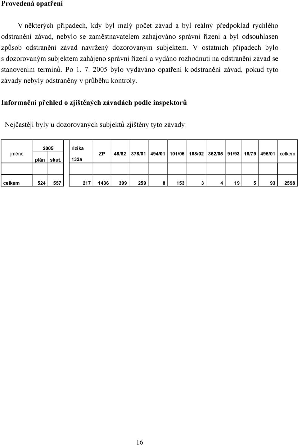 Po 1. 7. 2005 bylo vydáváno opatření k odstranění závad, pokud tyto závady nebyly odstraněny v průběhu kontroly.