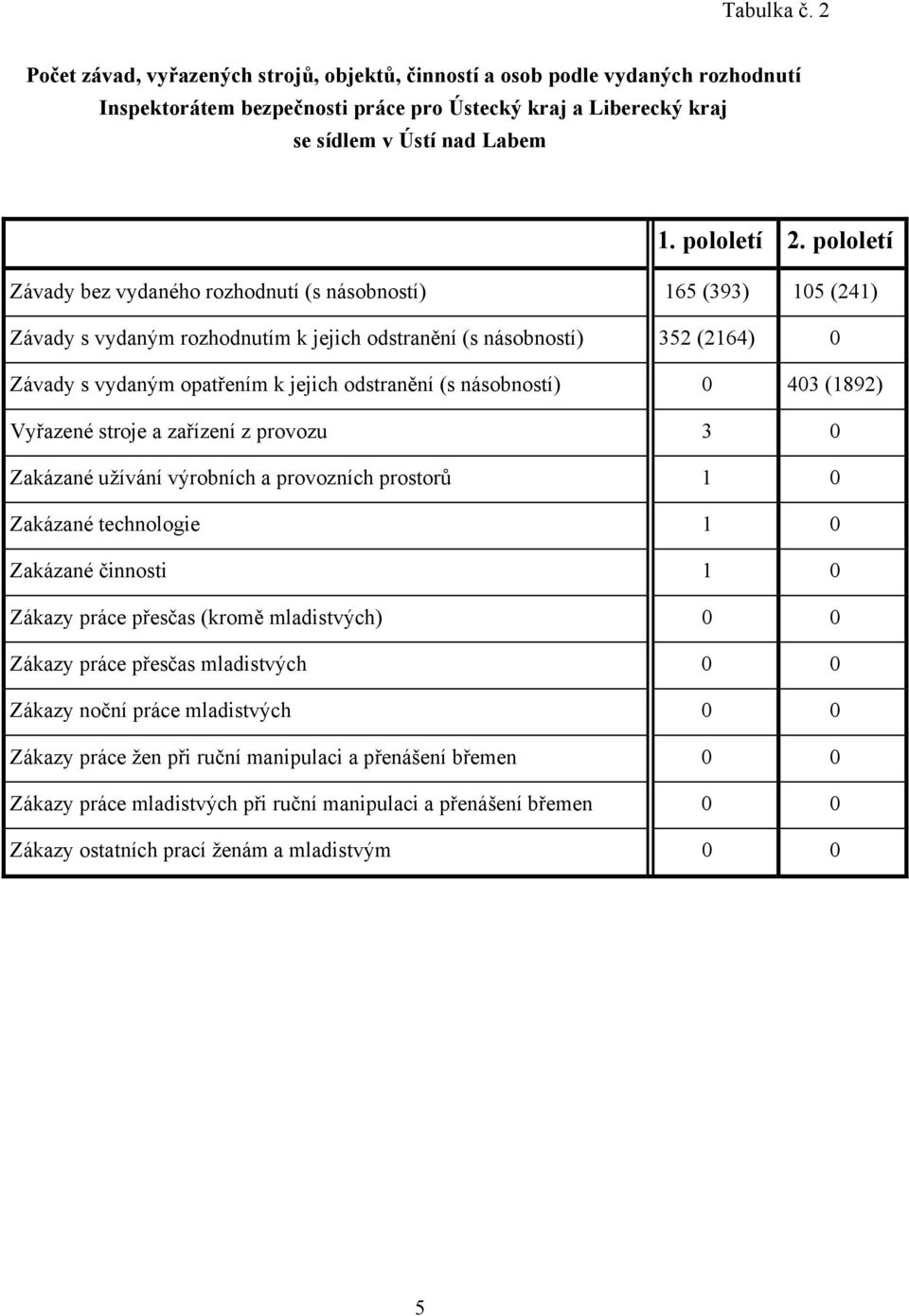 pololetí Závady bez vydaného rozhodnutí (s násobností) 165 (393) 105 (241) Závady s vydaným rozhodnutím k jejich odstranění (s násobností) 352 (2164) 0 Závady s vydaným opatřením k jejich odstranění