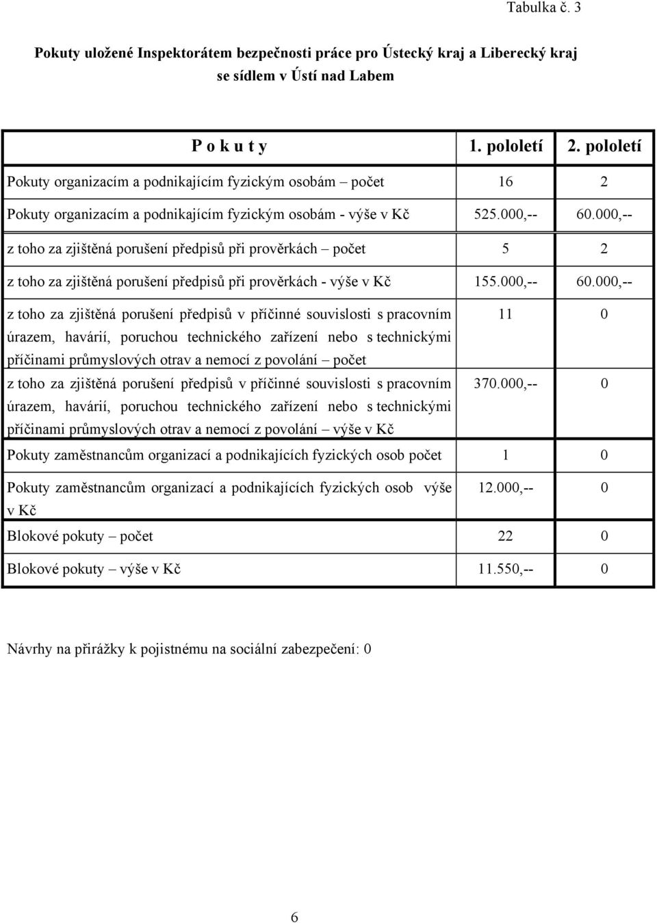 000,-- z toho za zjištěná porušení předpisů při prověrkách počet 5 2 z toho za zjištěná porušení předpisů při prověrkách - výše v Kč 155.000,-- 60.