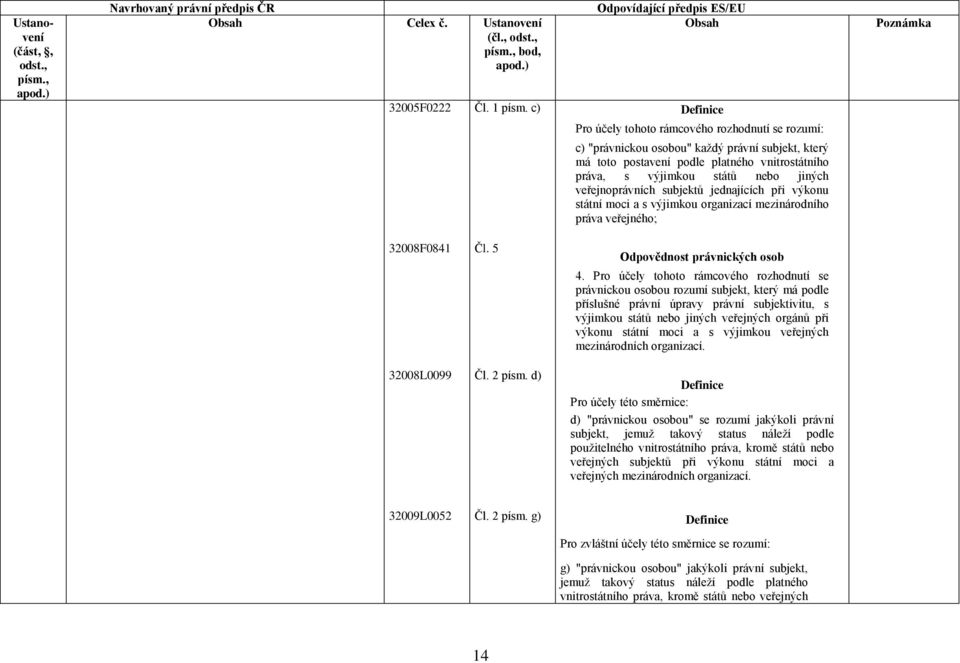 veřejnoprávních subjektů jednajících při výkonu státní moci a s výjimkou organizací mezinárodního práva veřejného; 32008F0841 32008L0099 Čl. 5 Čl. 2 písm. d) Odpovědnost právnických osob 4.