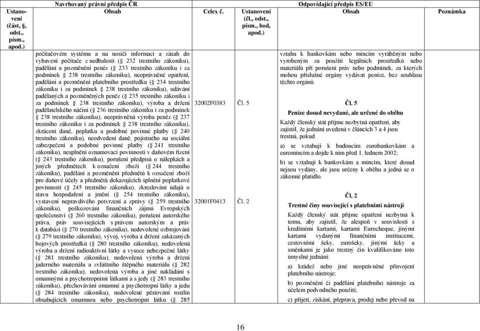 zákoníku i za podmínek 238 trestního zákoníku), výroba a držení padělatelského náčiní ( 236 trestního zákoníku i za podmínek 238 trestního zákoníku), neoprávněná výroba peněz ( 237 trestního zákoníku