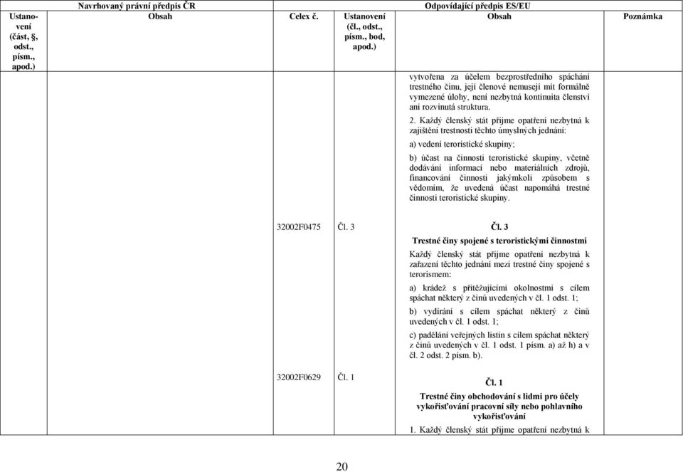 materiálních zdrojů, financování činnosti jakýmkoli způsobem s vědomím, že uvedená účast napomáhá trestné činnosti teroristické skupiny. 32002F0475 32002F0629 Čl. 3 Čl. 1 Čl.