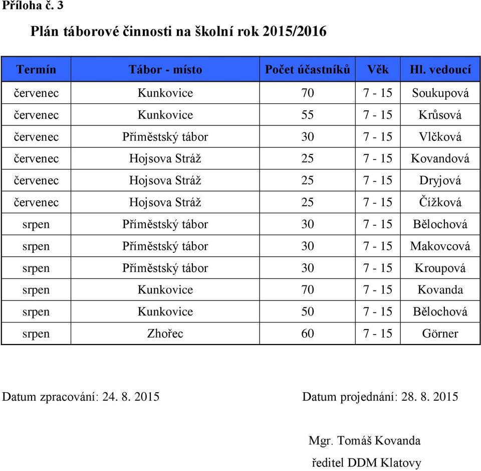 červenec Hojsova Stráž 25 7-15 Dryjová červenec Hojsova Stráž 25 7-15 Čížková srpen Příměstský tábor 30 7-15 Bělochová srpen Příměstský tábor 30 7-15 Makovcová