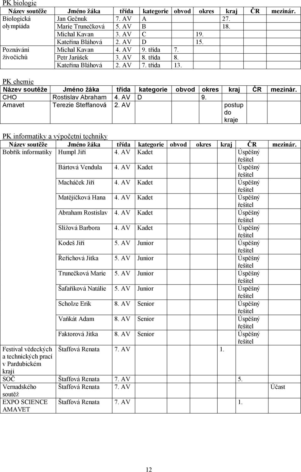 třída 1 PK chemie Název soutěže Jméno žáka třída kategorie obvod okres kraj ČR mezinár. CHO Rostislav Abraham 4. AV D 9. Amavet Terezie Steffanová 2.