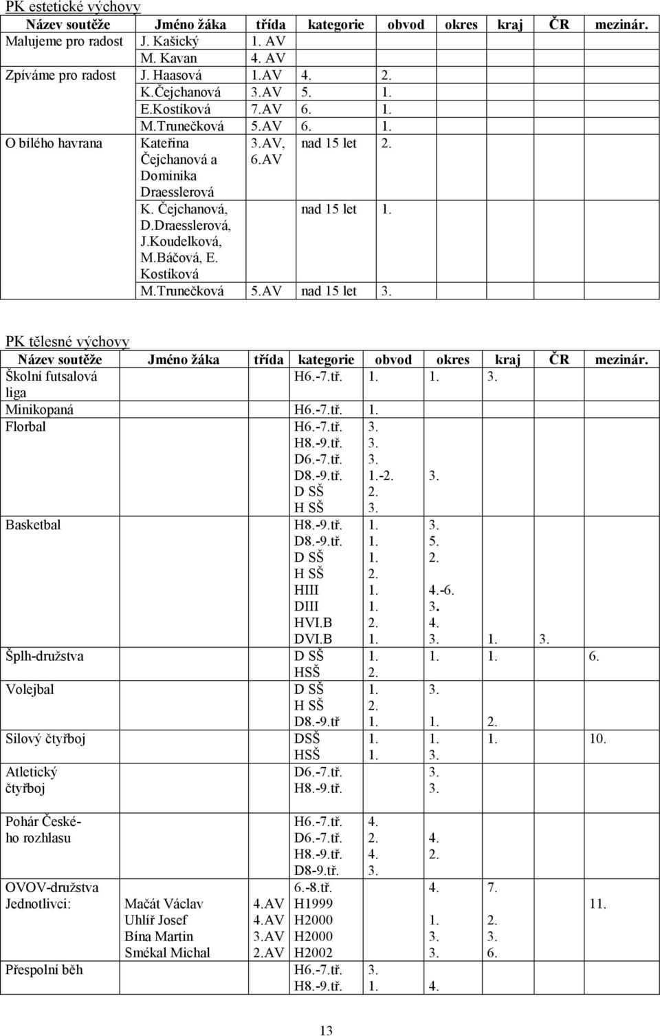 nad 15 let M.Trunečková 5.AV nad 15 let PK tělesné výchovy Název soutěže Jméno žáka třída kategorie obvod okres kraj ČR mezinár. Školní futsalová H6.-7.tř. liga Minikopaná H6.-7.tř. Florbal H6.-7.tř. H8.