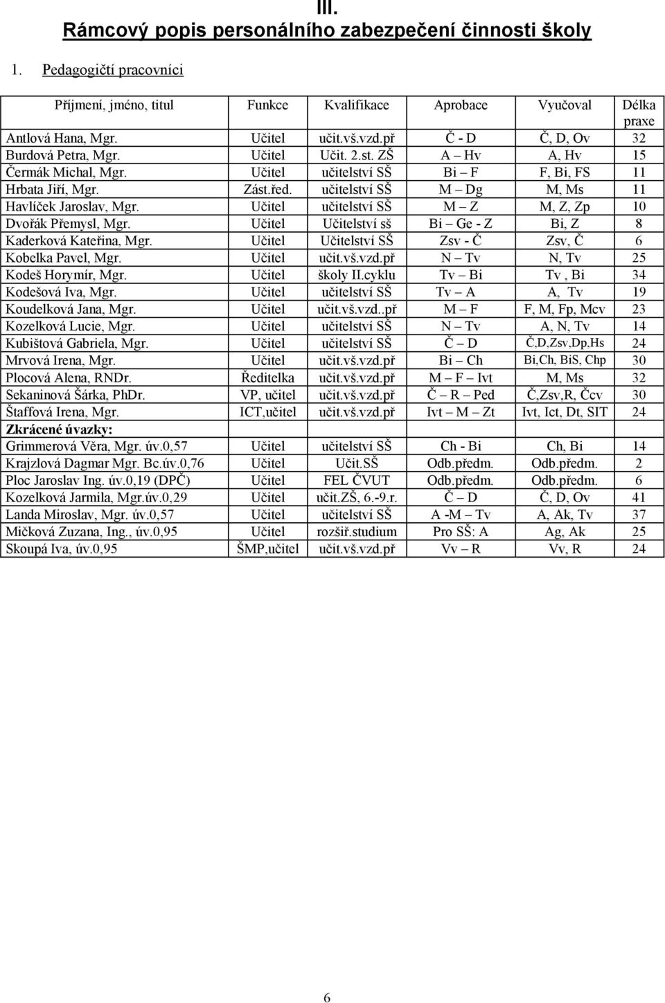 učitelství SŠ M Dg M, Ms 11 Havlíček Jaroslav, Mgr. Učitel učitelství SŠ M Z M, Z, Zp 10 Dvořák Přemysl, Mgr. Učitel Učitelství sš Bi Ge - Z Bi, Z 8 Kaderková Kateřina, Mgr.