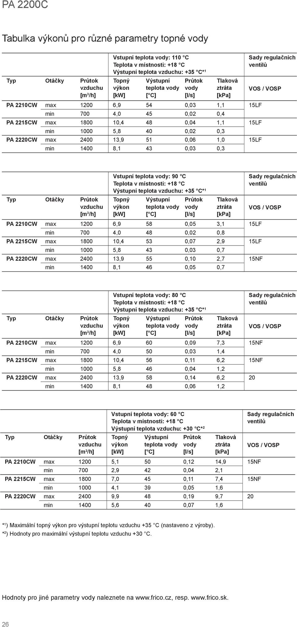 0,3 Sady regulačních ventilů VOS / VOSP Typ Otáčky vzduchu Vstupní teplota vody: 90 C Teplota v místnosti: +18 C Výstupní teplota vzduchu: +35 C* 1 Výstupní teplota vody vody [l/s] Tlaková ztráta