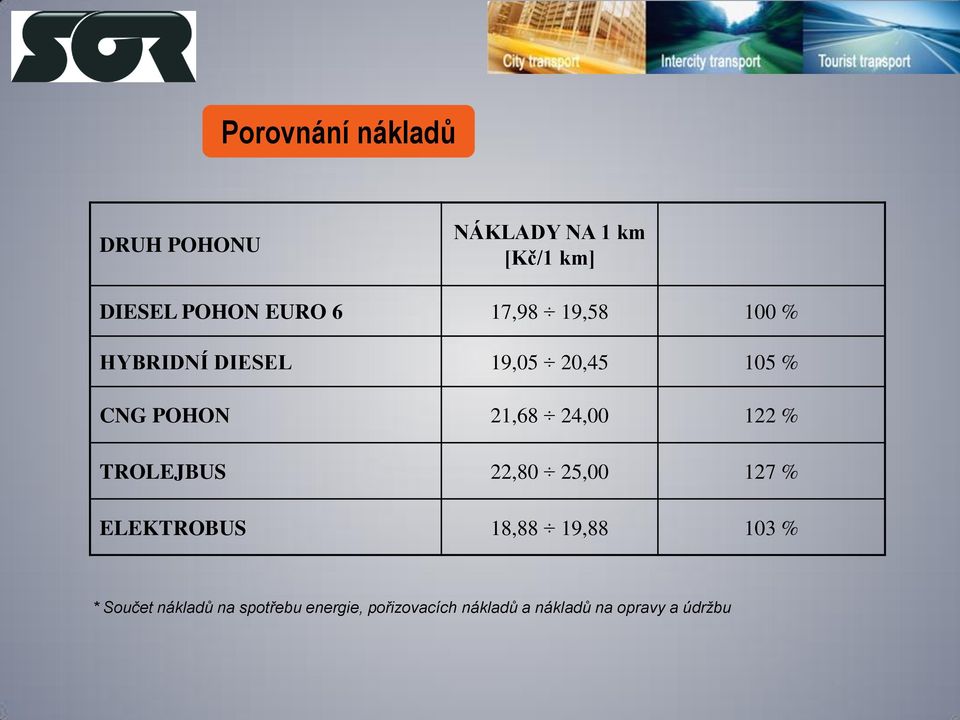 24,00 122 % TROLEJBUS 22,80 25,00 127 % ELEKTROBUS 18,88 19,88 103 % *