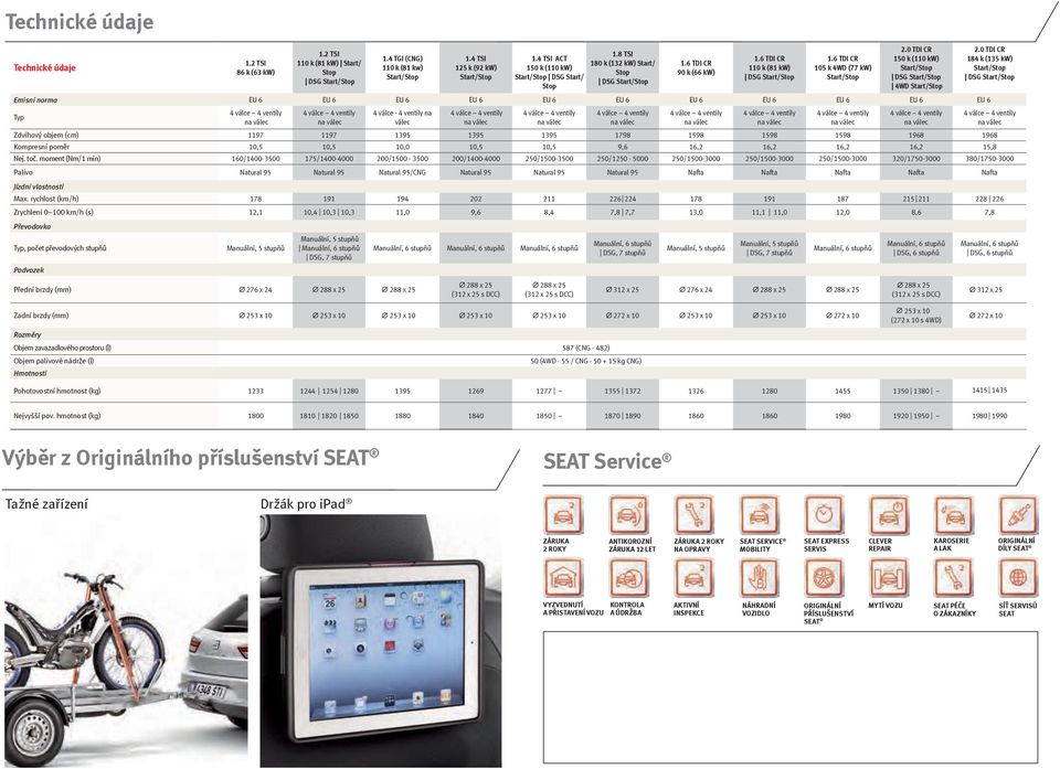 0 TDI CR 150 k (110 kw) DSG 4WD Emisní norma EU 6 EU 6 EU 6 EU 6 EU 6 EU 6 EU 6 EU 6 EU 6 EU 6 EU 6 Typ 4 válce - 4 ventily na válec 2.