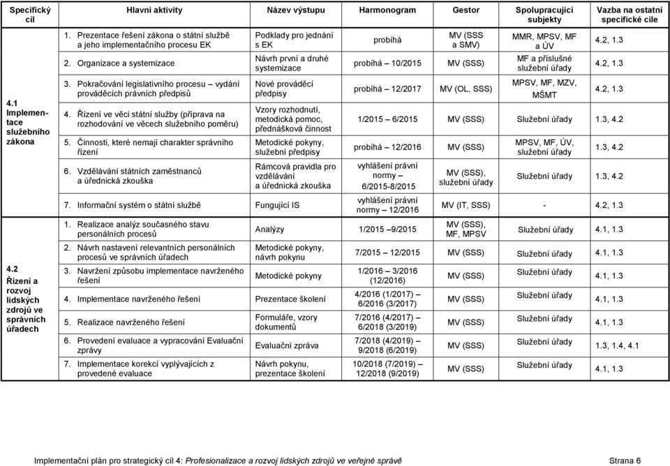 Pokračování legislativního procesu vydání prováděcích právních předpisů 4. Řízení ve věci státní služby (příprava na rozhodování ve věcech služebního poměru) 5.