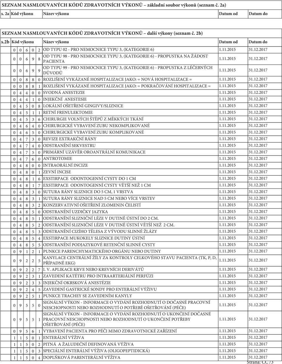 2b Kód výkonu Název výkonu Datum od Datum do 0 0 6 0 2 OD TYPU 02 - PRO NEMOCNICE TYPU, (KATEGORIE 6) 0 0 6 9 OD TYPU 98 - PRO NEMOCNICE TYPU, (KATEGORIE 6) - PROPUSTKA NA ŽÁDOST 8 PACIENTA 0 0 6 9