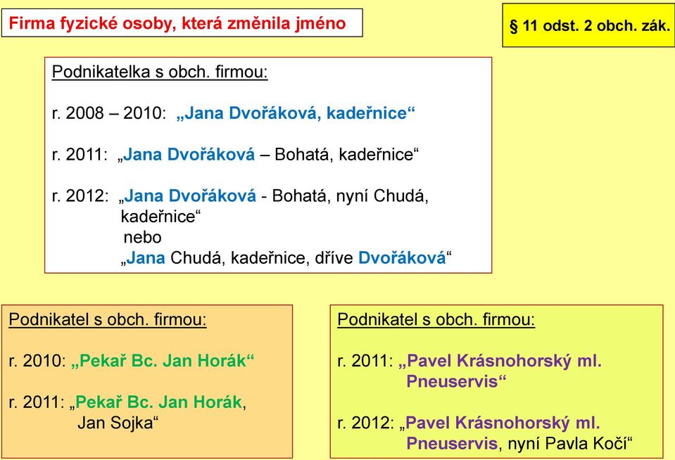 2012: Jana Dvořáková - Bohatá, nyní Chudá, kadeřnice nebo Jana Chudá, kadeřnice, dříve Dvořáková Podnikatel s obch.