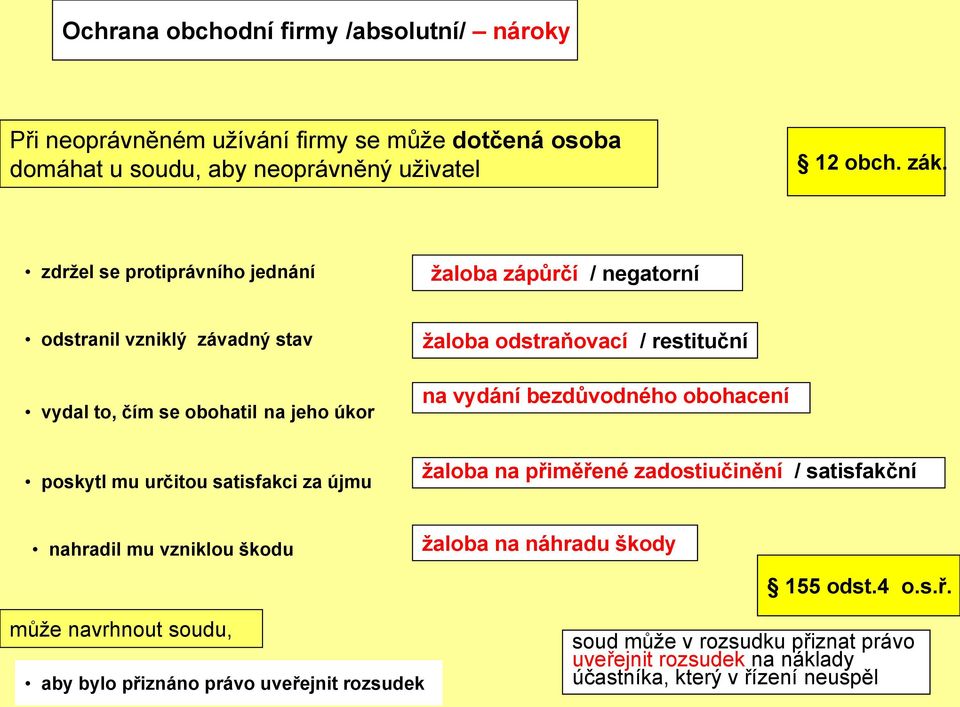 vydání bezdůvodného obohacení poskytl mu určitou satisfakci za újmu žaloba na přiměřené zadostiučinění / satisfakční nahradil mu vzniklou škodu žaloba na náhradu