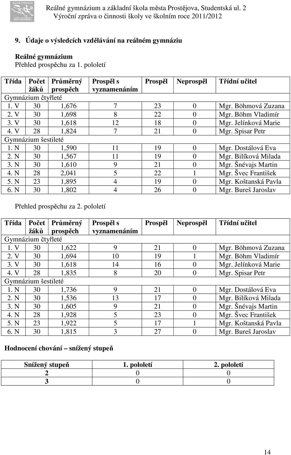 Böhm Vladimír 3. V 30 1,618 12 18 0 Mgr. Jelínková Marie 4. V 28 1,824 7 21 0 Mgr. Spisar Petr Gymnázium šestileté 1. N 30 1,590 11 19 0 Mgr. Dostálová Eva 2. N 30 1,567 11 19 0 Mgr.