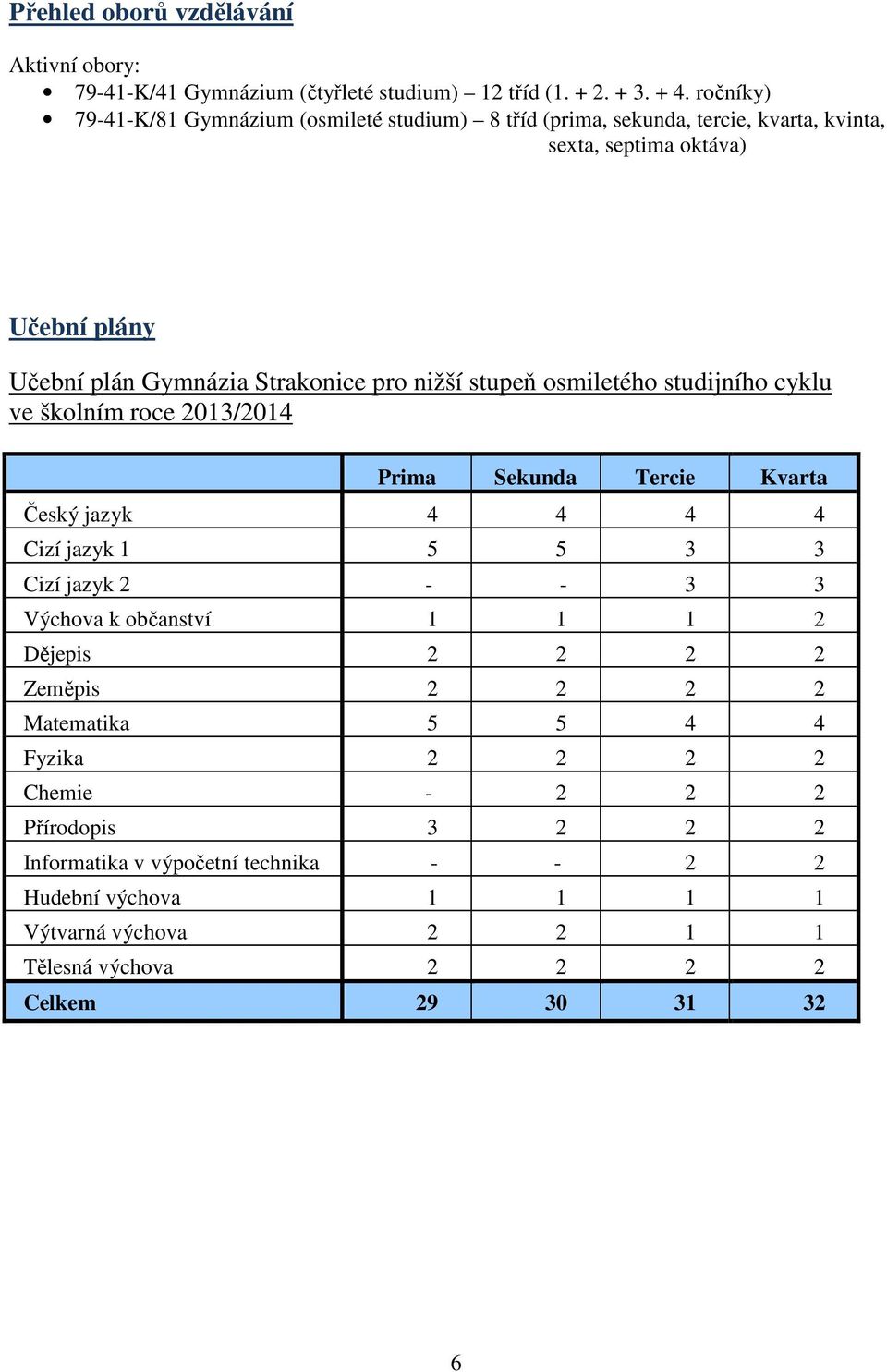 nižší stupeň osmiletého studijního cyklu ve školním roce 2013/2014 Prima Sekunda Tercie Kvarta Český jazyk 4 4 4 4 Cizí jazyk 1 5 5 3 3 Cizí jazyk 2 - - 3 3 Výchova k