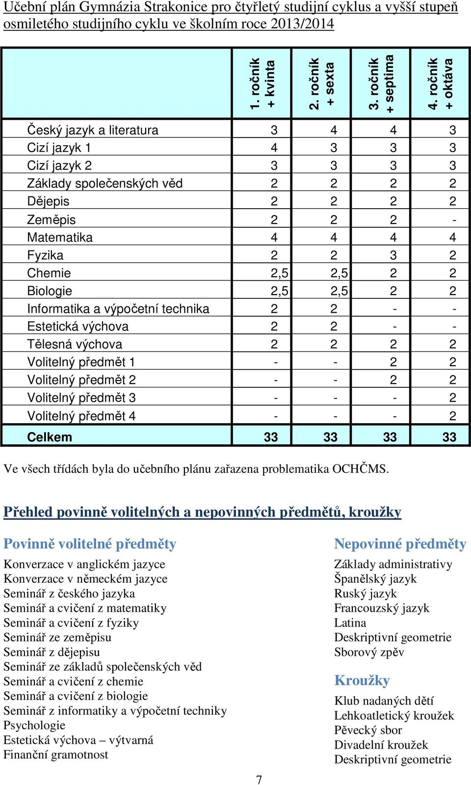 2,5 2,5 2 2 Biologie 2,5 2,5 2 2 Informatika a výpočetní technika 2 2 - - Estetická výchova 2 2 - - Tělesná výchova 2 2 2 2 Volitelný předmět 1 - - 2 2 Volitelný předmět 2 - - 2 2 Volitelný předmět 3