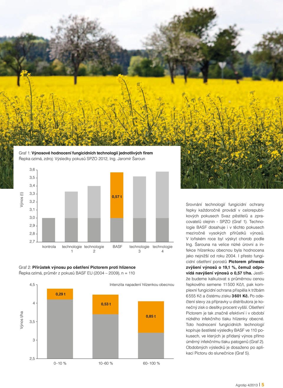 Přírůstek kontrola výnosu technologie po ošetření technologie Intenzita Pictorem proti BASF napadení hlízence technologie hlízenkou technologie obecnou 1 2 3 4 Řepka ozimá, průměr 0,29 z pokusů t