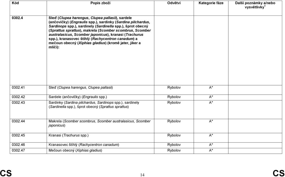 ), kranasovec štíhlý (Rachycentron canadum) a mečoun obecný (Xiphias gladius) (kromě jater, jiker a mlíčí): 0302.41 Sleď (Clupea harengus, Clupea pallasii) Rybolov * 0302.