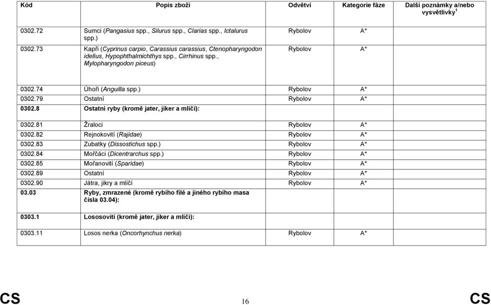82 Rejnokovití (Rajidae) Rybolov * 0302.83 Zubatky (Dissostichus spp.) Rybolov * 0302.84 Mořčáci (Dicentrarchus spp.) Rybolov * 0302.85 Mořanovití (Sparidae) Rybolov * 0302.89 Ostatní Rybolov * 0302.