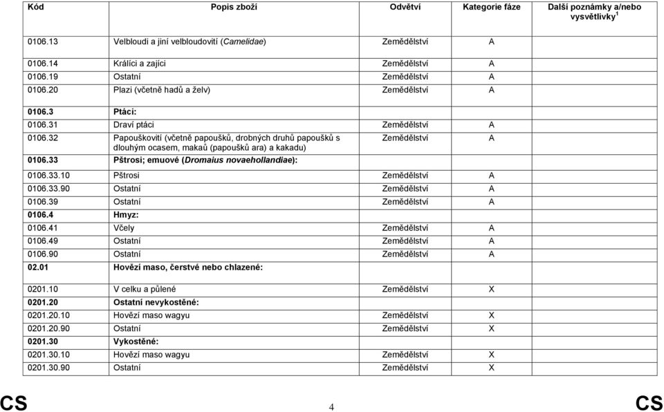 33 Pštrosi; emuové (Dromaius novaehollandiae): Zemědělství 0106.33.10 Pštrosi Zemědělství 0106.33.90 Ostatní Zemědělství 0106.39 Ostatní Zemědělství 0106.4 Hmyz: 0106.41 Včely Zemědělství 0106.