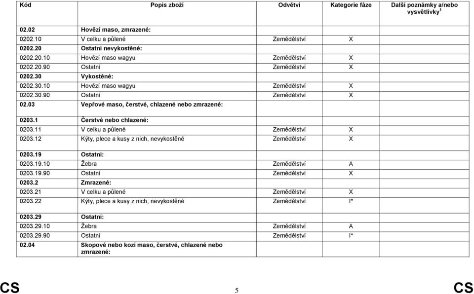 11 V celku a půlené Zemědělství X 0203.12 Kýty, plece a kusy z nich, nevykostěné Zemědělství X 0203.19 Ostatní: 0203.19.10 Žebra Zemědělství 0203.19.90 Ostatní Zemědělství X 0203.2 Zmrazené: 0203.