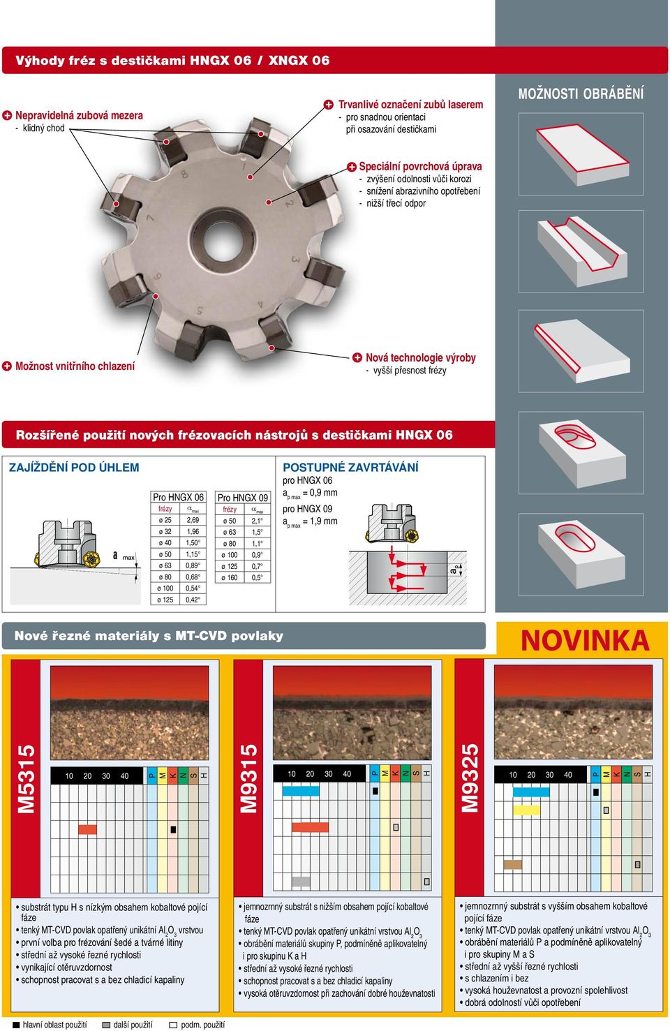 nových frézovacích nástrojů s destičkami GX 06 zajíždění pod úhlem ro GX 06 frézy a max ø 25 2,69 ø 32 1,96 ø 40 1,50 ø 50 1,15 ø 63 0,89 ø 80 0,68 ø 100 0,54 ø 125 0,42 ro GX 09 frézy a max ø 50 2,1