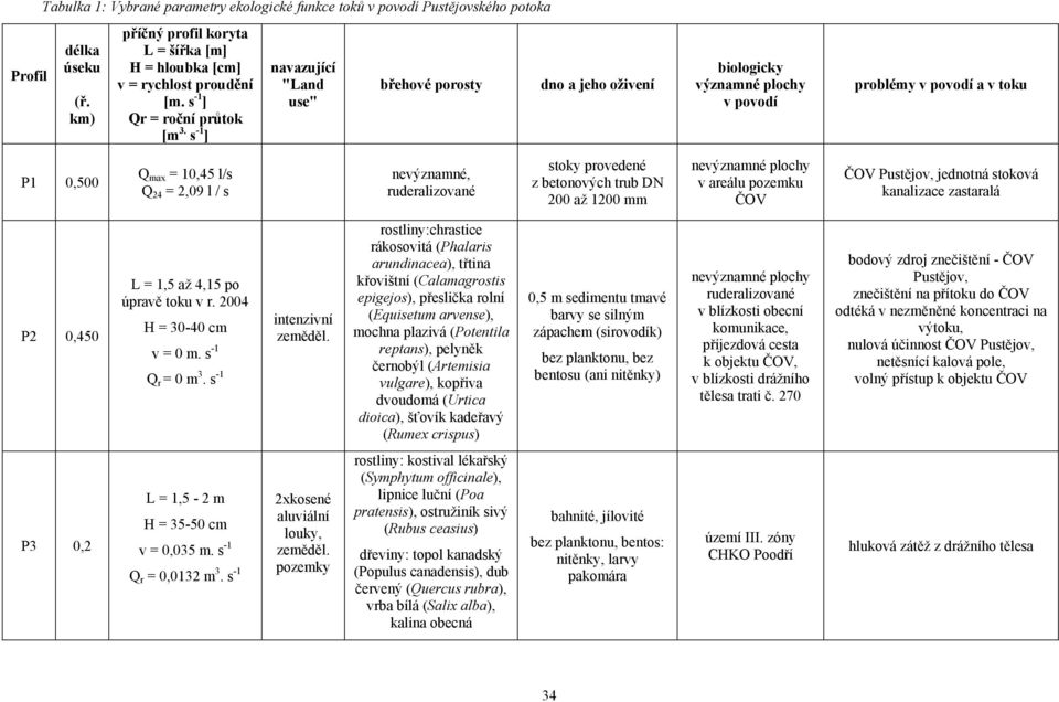 s -1 ] navazující "Land use" břehové porosty dno a jeho oživení biologicky významné plochy v povodí problémy v povodí a v toku P1 0,500 Q max = 10,45 l/s Q 24 = 2,09 l / s nevýznamné, ruderalizované