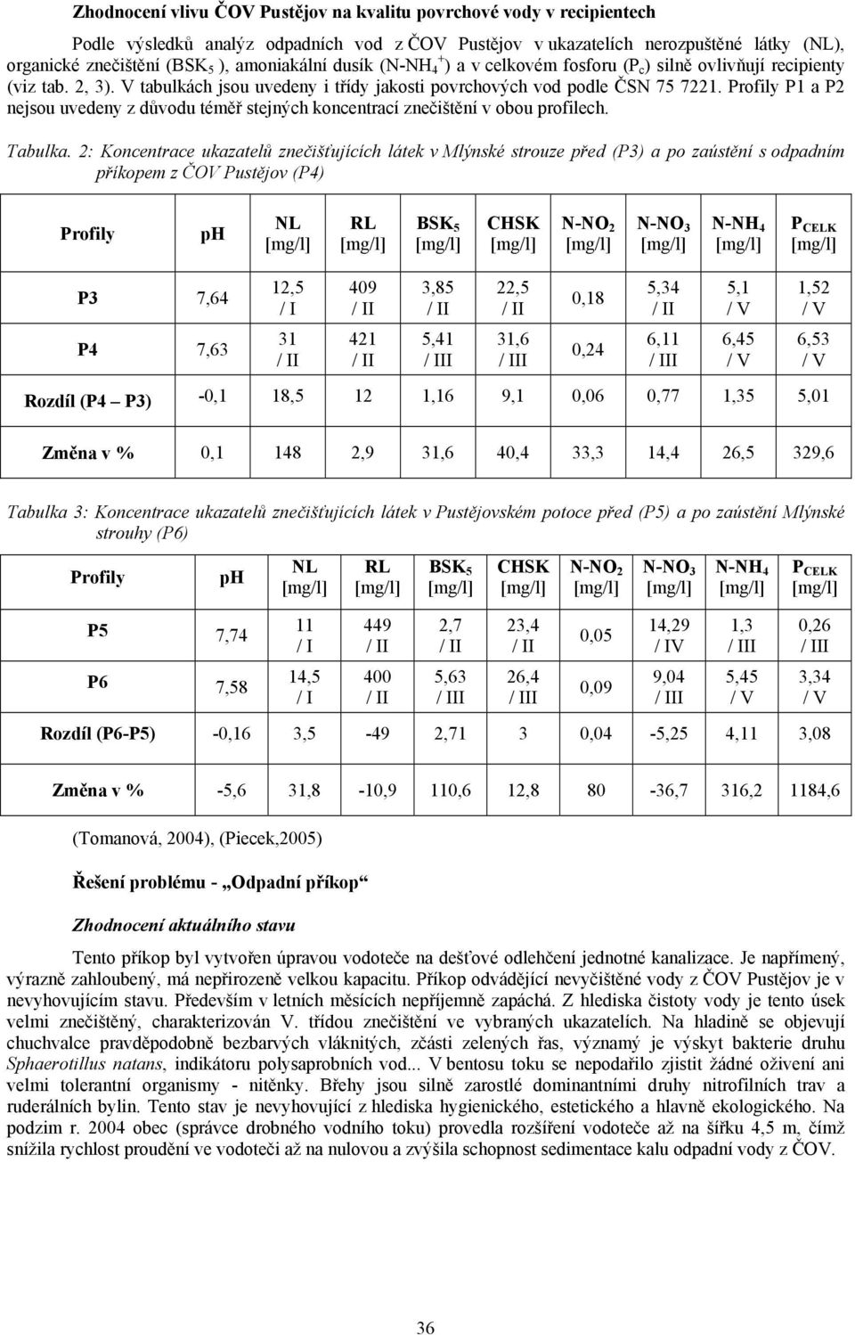 Profily P1 a P2 nejsou uvedeny z důvodu téměř stejných koncentrací znečištění v obou profilech. Tabulka.