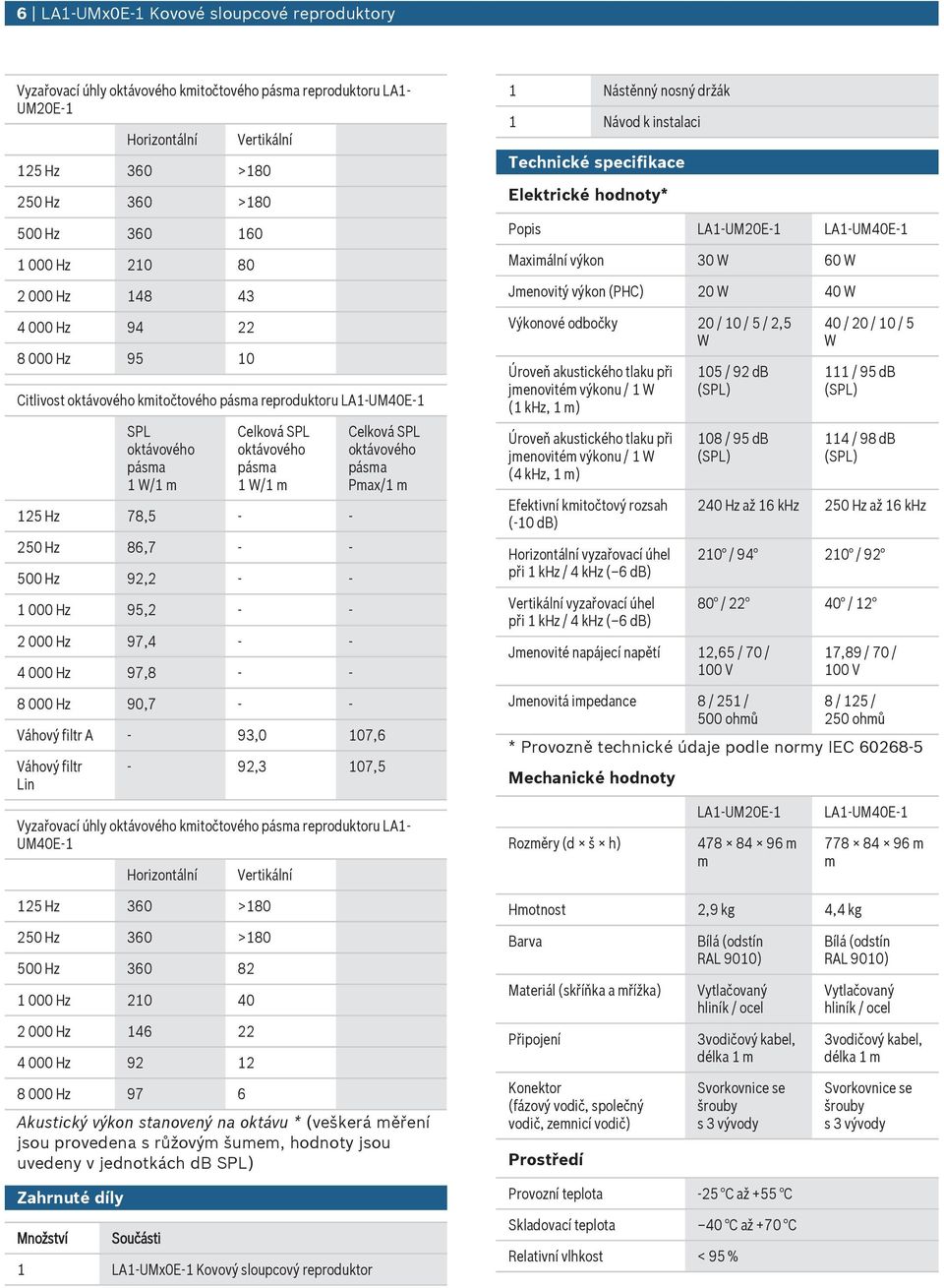 Vyzařovací úhly kmitočtového reprodktor LA- UM4E- Horizontální Vertikální 2 Hz 36 >8 2 Hz 36 >8 Hz 36 82 Hz 2 4 2 Hz 46 22 4 Hz 92 2 8 Hz 97 6 Akstický výkon stanovený na oktáv * (veškerá měření jso